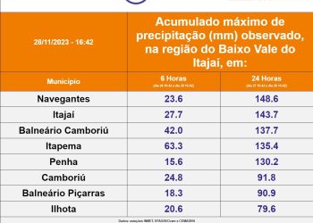 Dados registrados em 28/11 – 16:46 horas – Maiores volumes de precipitação registrados nas últimas 24 horas na região do Baixo Vale do Itajaí