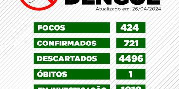 Confira o Boletim Epidemiológico de Camboriú